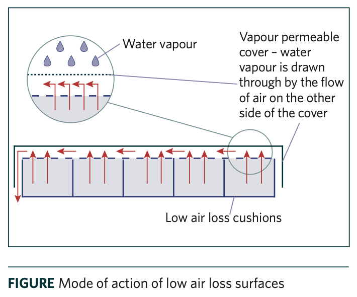 Pressure wound prevention Microclimate diagram