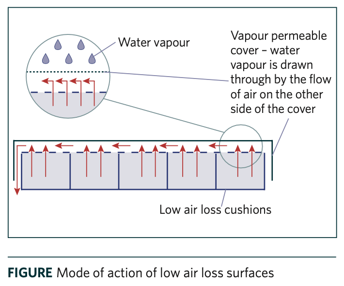Pressure-wound-prevention-Microclimate-diagram Pressure-wound-prevention-Microclimate-diagram